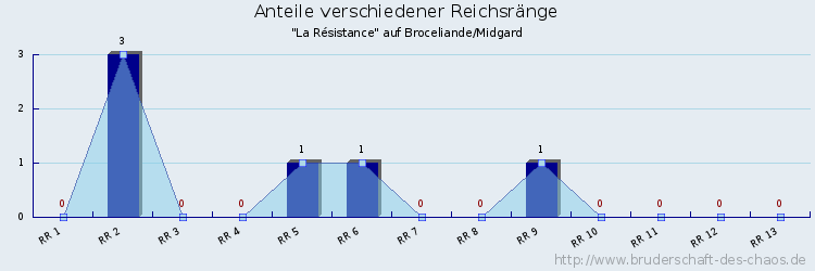 Anteile verschiedener Reichsränge