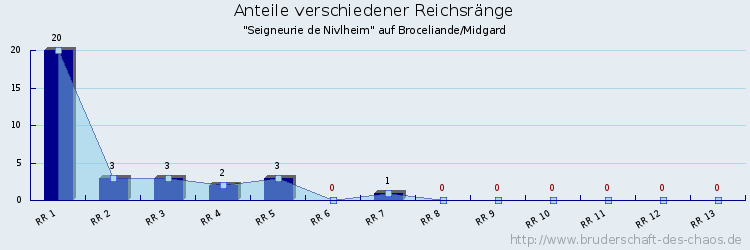 Anteile verschiedener Reichsränge