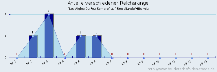 Anteile verschiedener Reichsränge