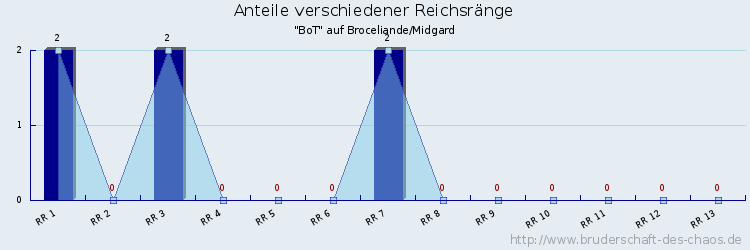 Anteile verschiedener Reichsränge