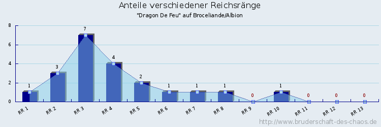 Anteile verschiedener Reichsränge