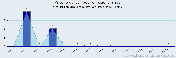 Anteile verschiedener Reichsränge