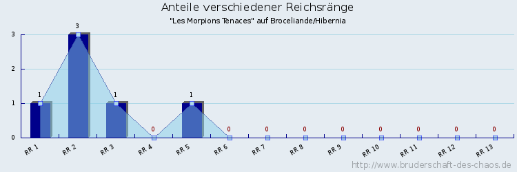 Anteile verschiedener Reichsränge