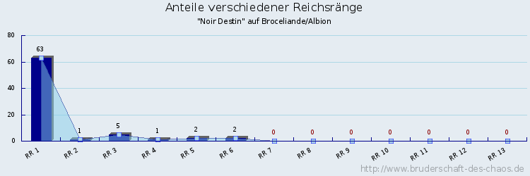 Anteile verschiedener Reichsränge