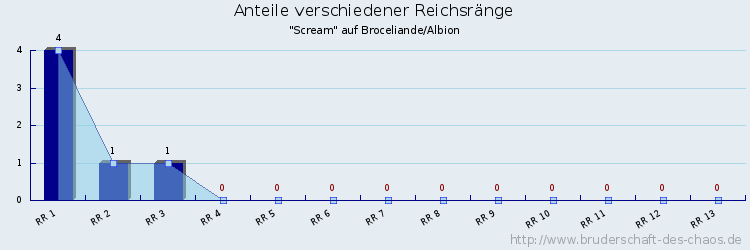 Anteile verschiedener Reichsränge