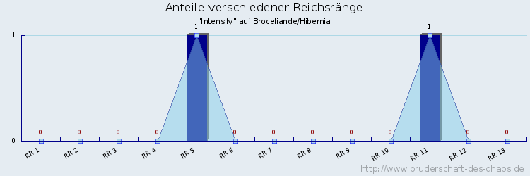 Anteile verschiedener Reichsränge