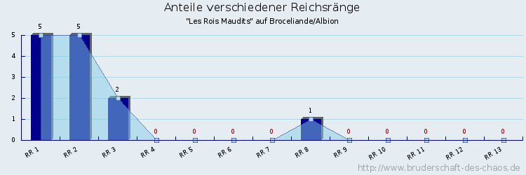 Anteile verschiedener Reichsränge