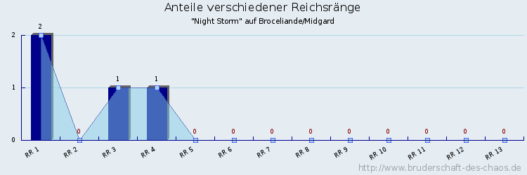 Anteile verschiedener Reichsränge