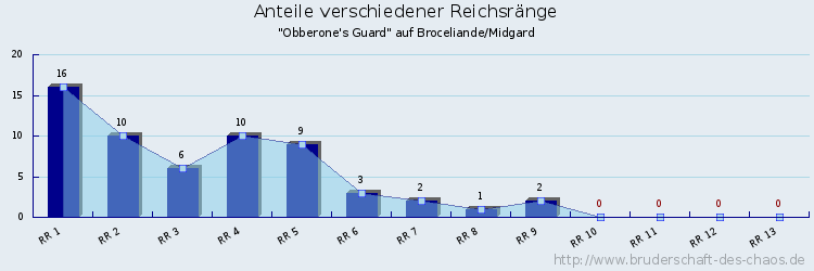 Anteile verschiedener Reichsränge