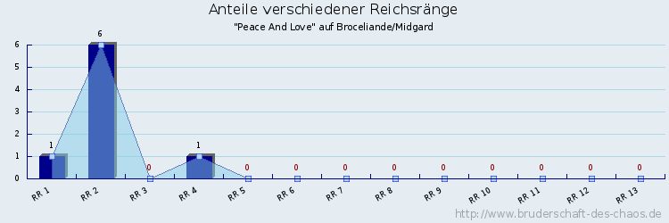 Anteile verschiedener Reichsränge