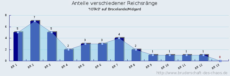 Anteile verschiedener Reichsränge