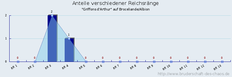 Anteile verschiedener Reichsränge