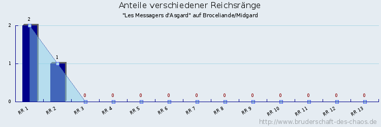 Anteile verschiedener Reichsränge