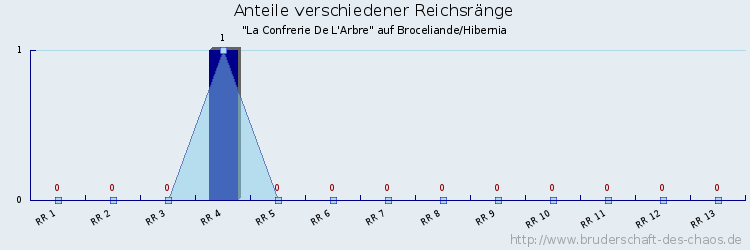 Anteile verschiedener Reichsränge