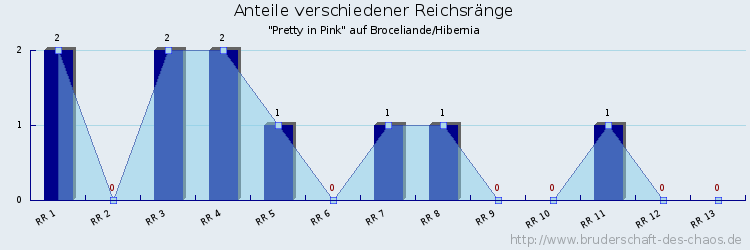 Anteile verschiedener Reichsränge