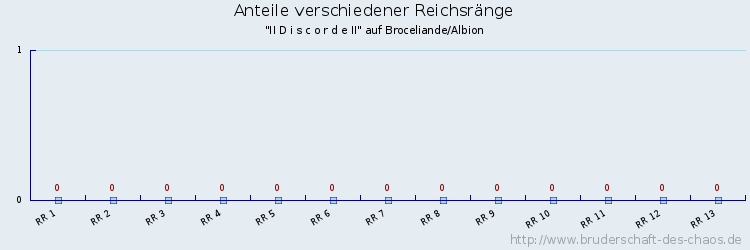 Anteile verschiedener Reichsränge