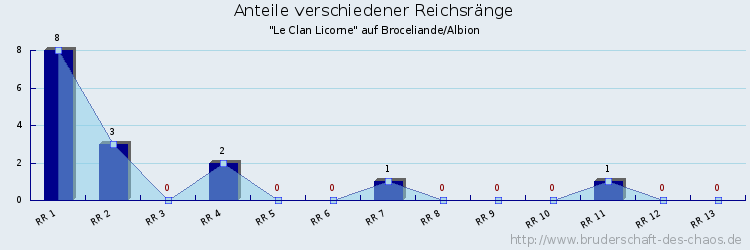 Anteile verschiedener Reichsränge