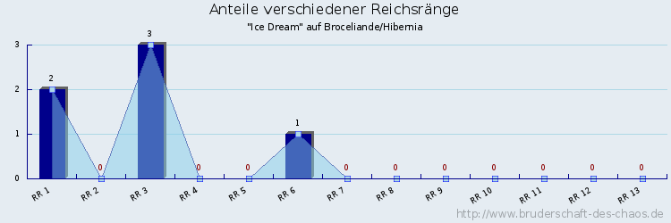 Anteile verschiedener Reichsränge