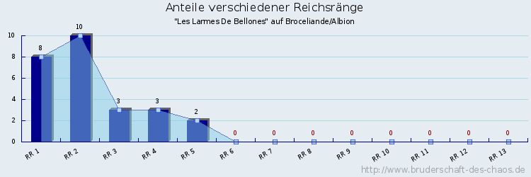 Anteile verschiedener Reichsränge