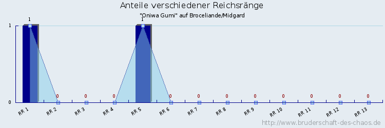 Anteile verschiedener Reichsränge