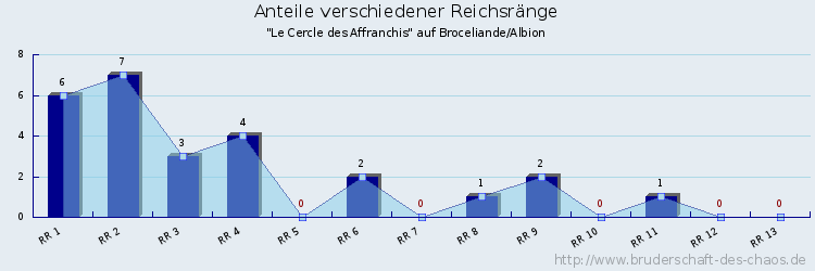 Anteile verschiedener Reichsränge