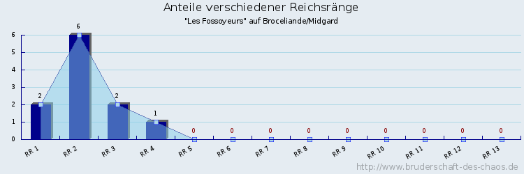 Anteile verschiedener Reichsränge