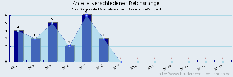 Anteile verschiedener Reichsränge