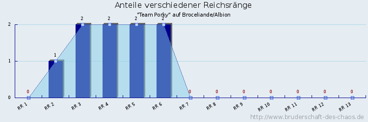 Anteile verschiedener Reichsränge