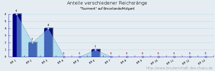 Anteile verschiedener Reichsränge