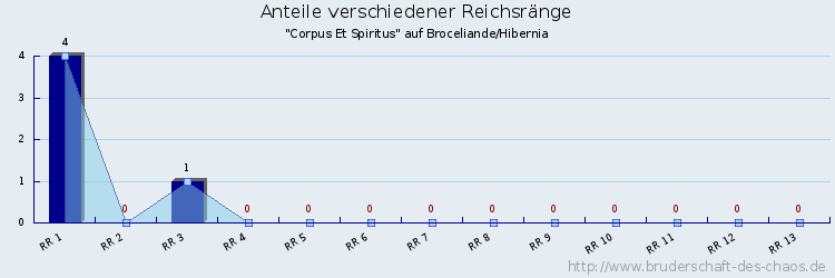 Anteile verschiedener Reichsränge