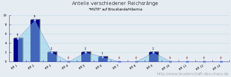 Anteile verschiedener Reichsränge