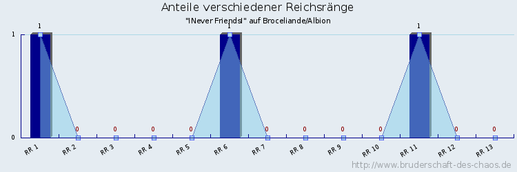 Anteile verschiedener Reichsränge