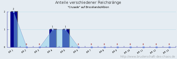 Anteile verschiedener Reichsränge