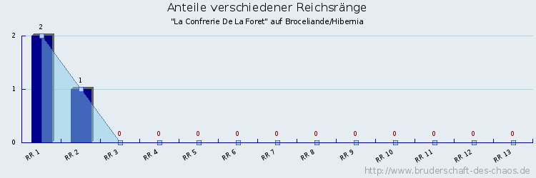 Anteile verschiedener Reichsränge