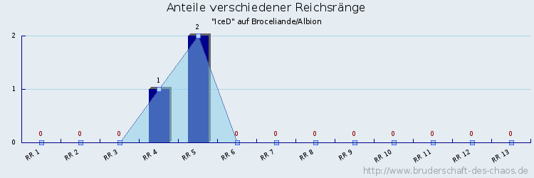 Anteile verschiedener Reichsränge