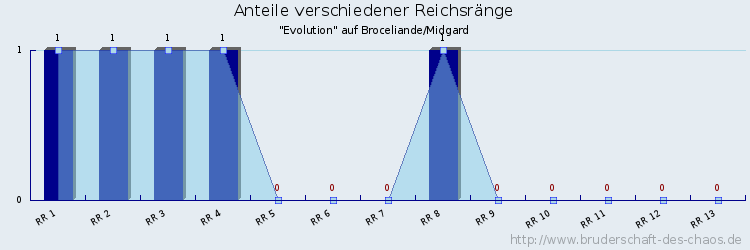 Anteile verschiedener Reichsränge