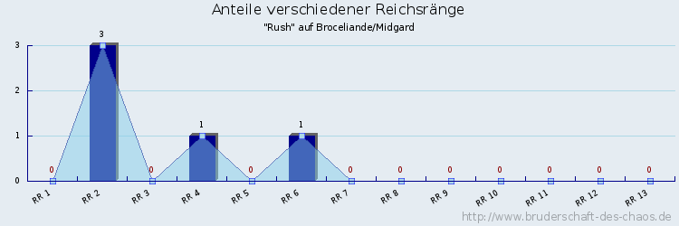 Anteile verschiedener Reichsränge