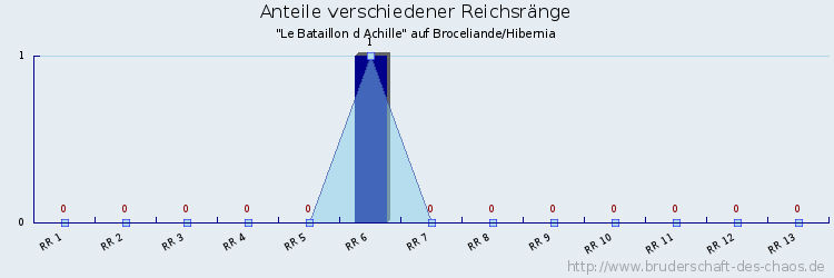 Anteile verschiedener Reichsränge