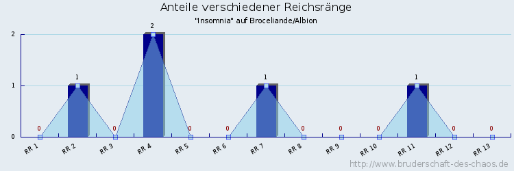 Anteile verschiedener Reichsränge