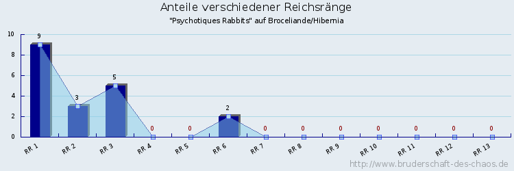 Anteile verschiedener Reichsränge