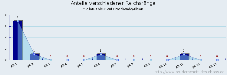 Anteile verschiedener Reichsränge