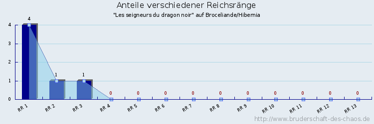 Anteile verschiedener Reichsränge