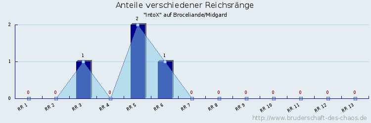 Anteile verschiedener Reichsränge