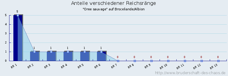 Anteile verschiedener Reichsränge