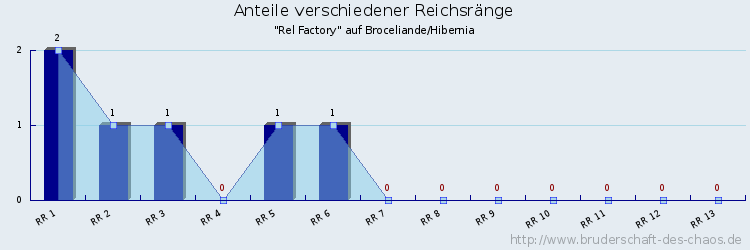 Anteile verschiedener Reichsränge