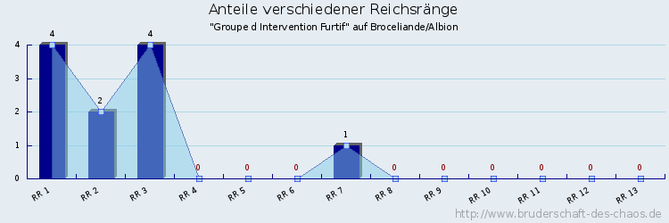 Anteile verschiedener Reichsränge