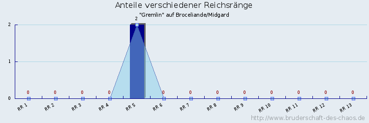 Anteile verschiedener Reichsränge