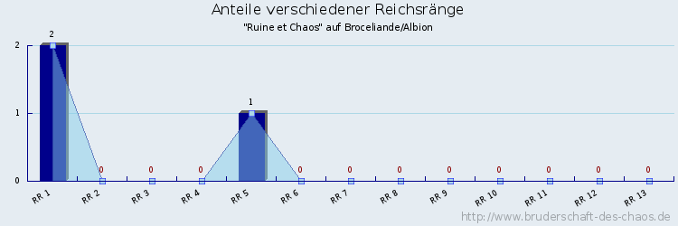 Anteile verschiedener Reichsränge