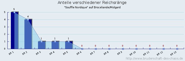 Anteile verschiedener Reichsränge