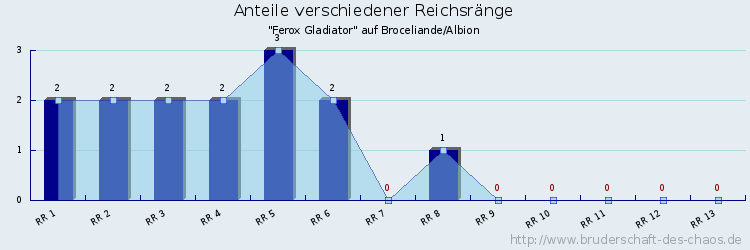 Anteile verschiedener Reichsränge